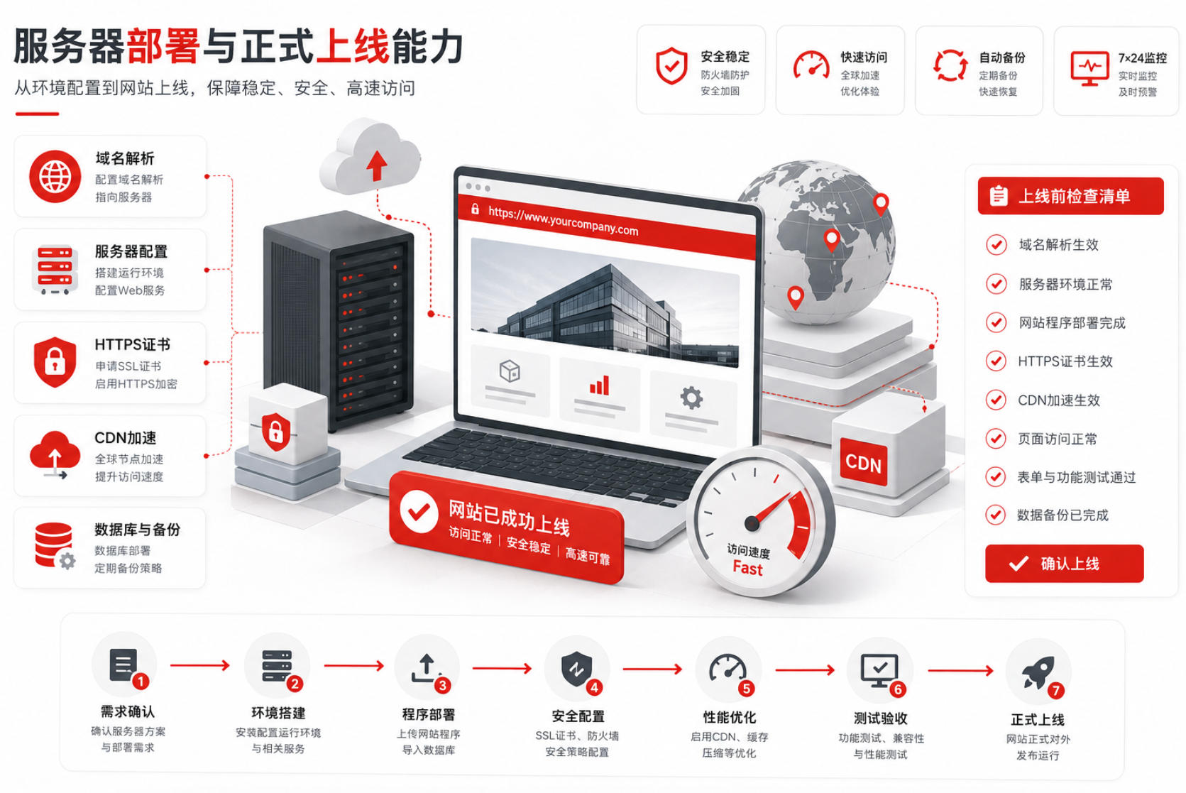 服务器部署与正式上线能力 服务器部署与正式上线能力