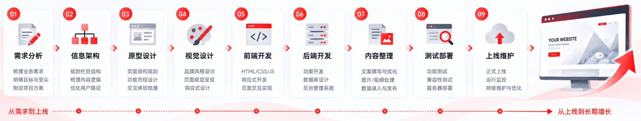 企业官网建设通常要经过的流程 企业官网建设通常要经过的流程